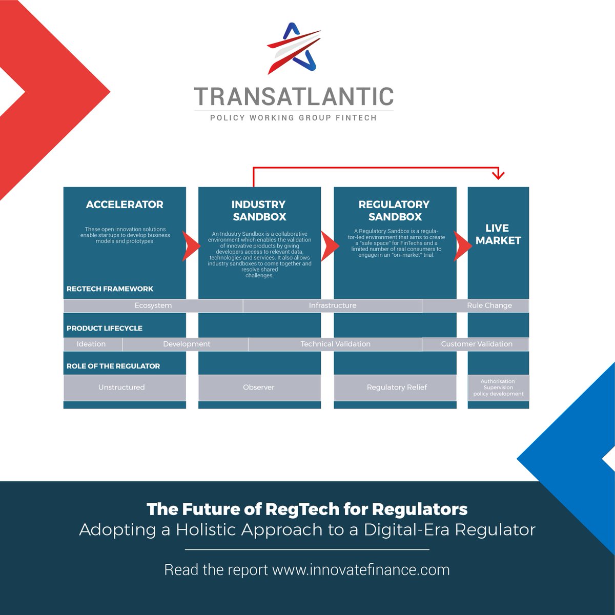 InnFin's tweet photo. Can #RegTech tackle fragmented US financial environment? RegTech for Regulators #TPWG whitepaper looks to the future https://t.co/7pObD7KTvA https://t.co/eSUUvwlJtU
