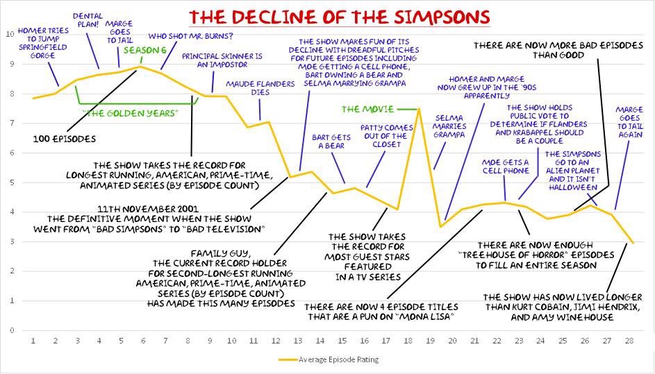 Simpsons distance-time graphs