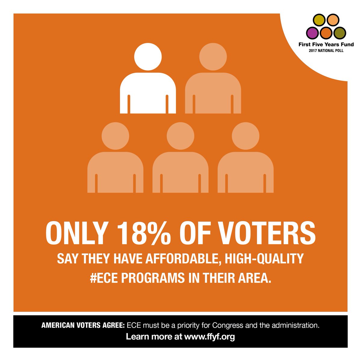 firstfiveyears's tweet photo. Voters see a critical lack of #ECE programs in their area that are high-quality &amp; affordable. Learn more at https://t.co/XmLNJ8vErv https://t.co/jdsvhKvHWX