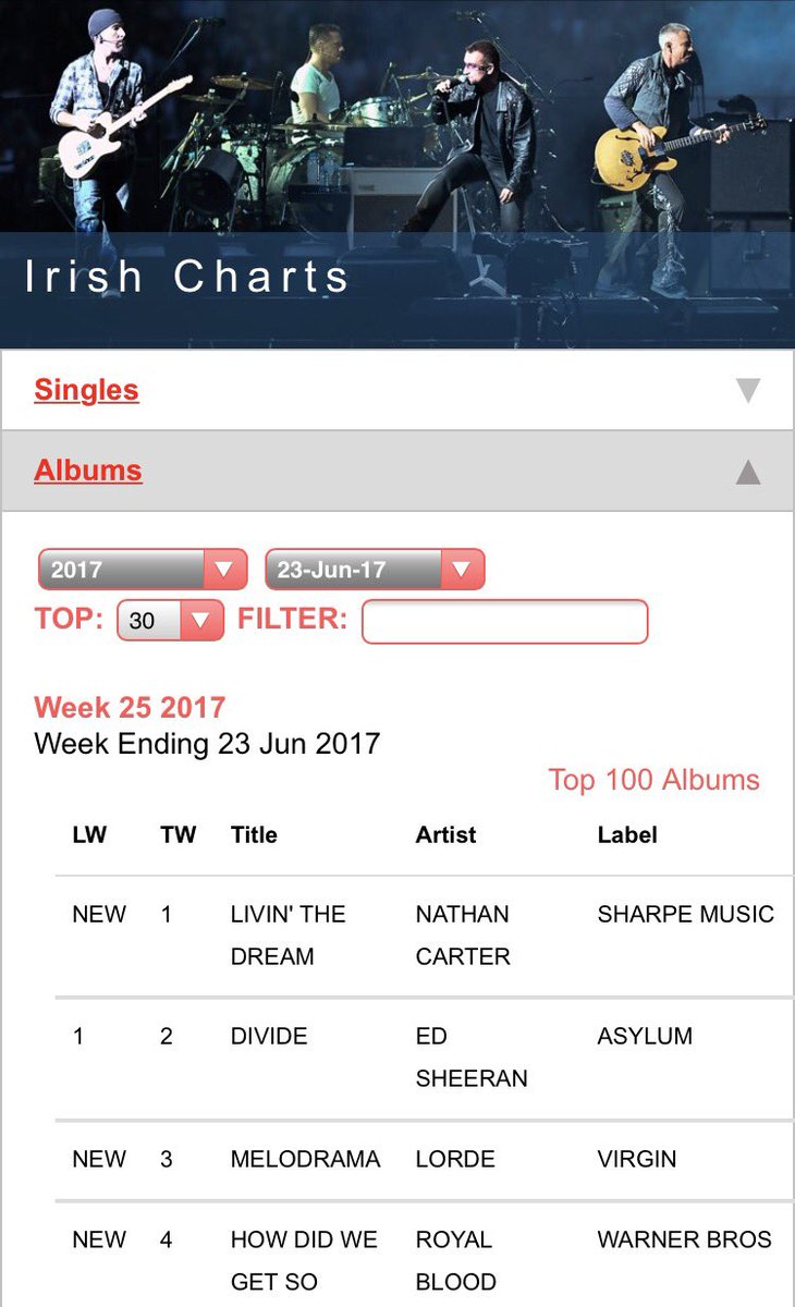 Irish Charts 2017