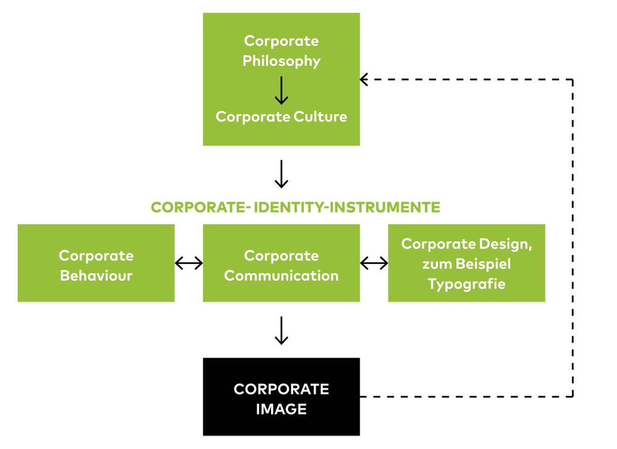 Was ist Corporate Design?
#design #mediendesign #brand buff.ly/2sOmHhe