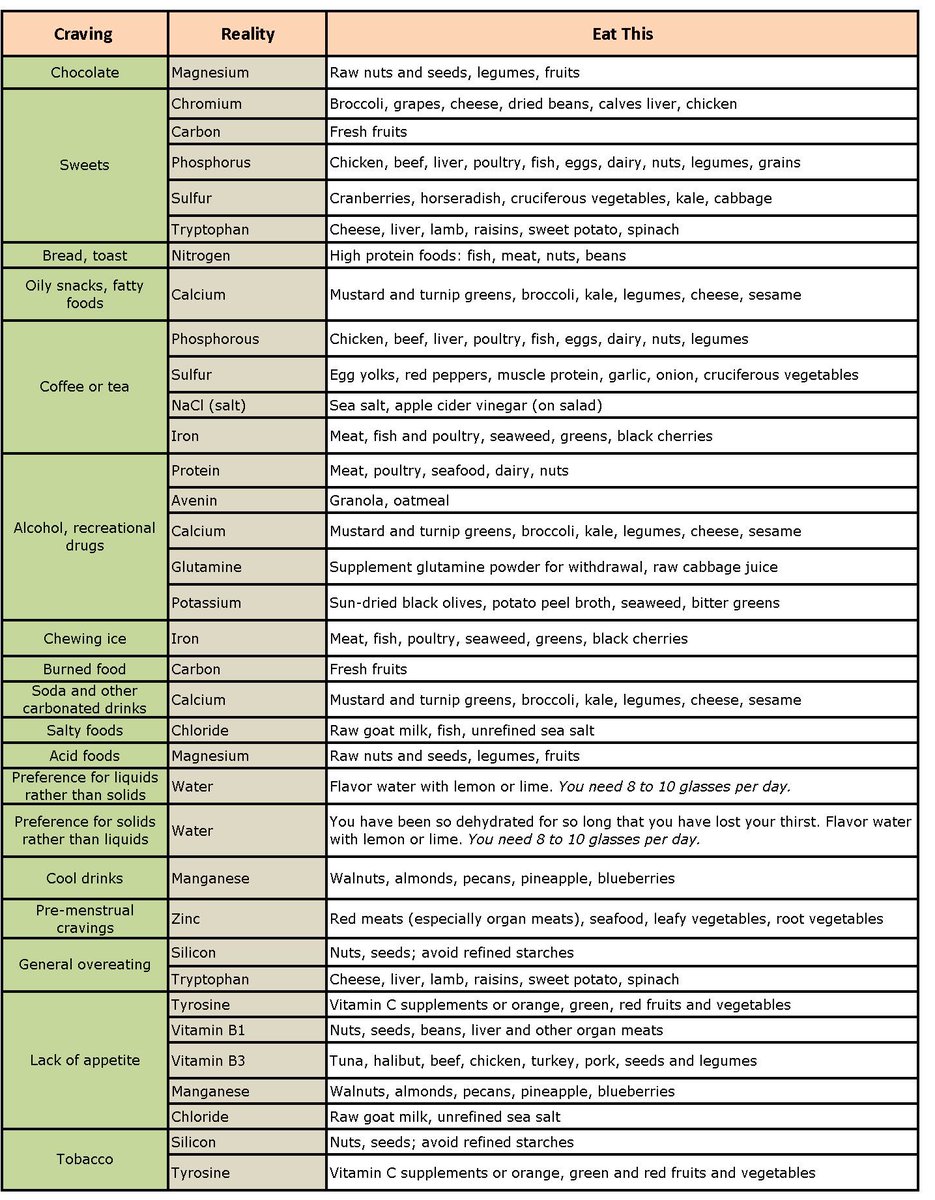 Cravings Chart