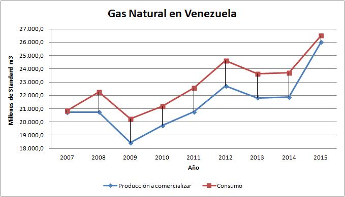 Saliudos <a href="/TonyBujana/">Tony Bujana</a> espero que el gráfico anexo arroje luz sobre la situación del gas. Fuente: Boletín estadístico anual de la OPEP..