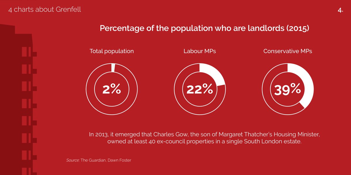 4 Charts about #Grenfell (w/ <a href="/adamfrostuk/">adamfrostuk</a>) - data from <a href="/DawnHFoster/">The Poisonous Euros Atmosphere Fan</a> <a href="/guardiannews/">Guardian news</a> <a href="/fbunational/">Fire Brigades Union</a> <a href="/ONS/">Office for National Statistics (ONS)</a>