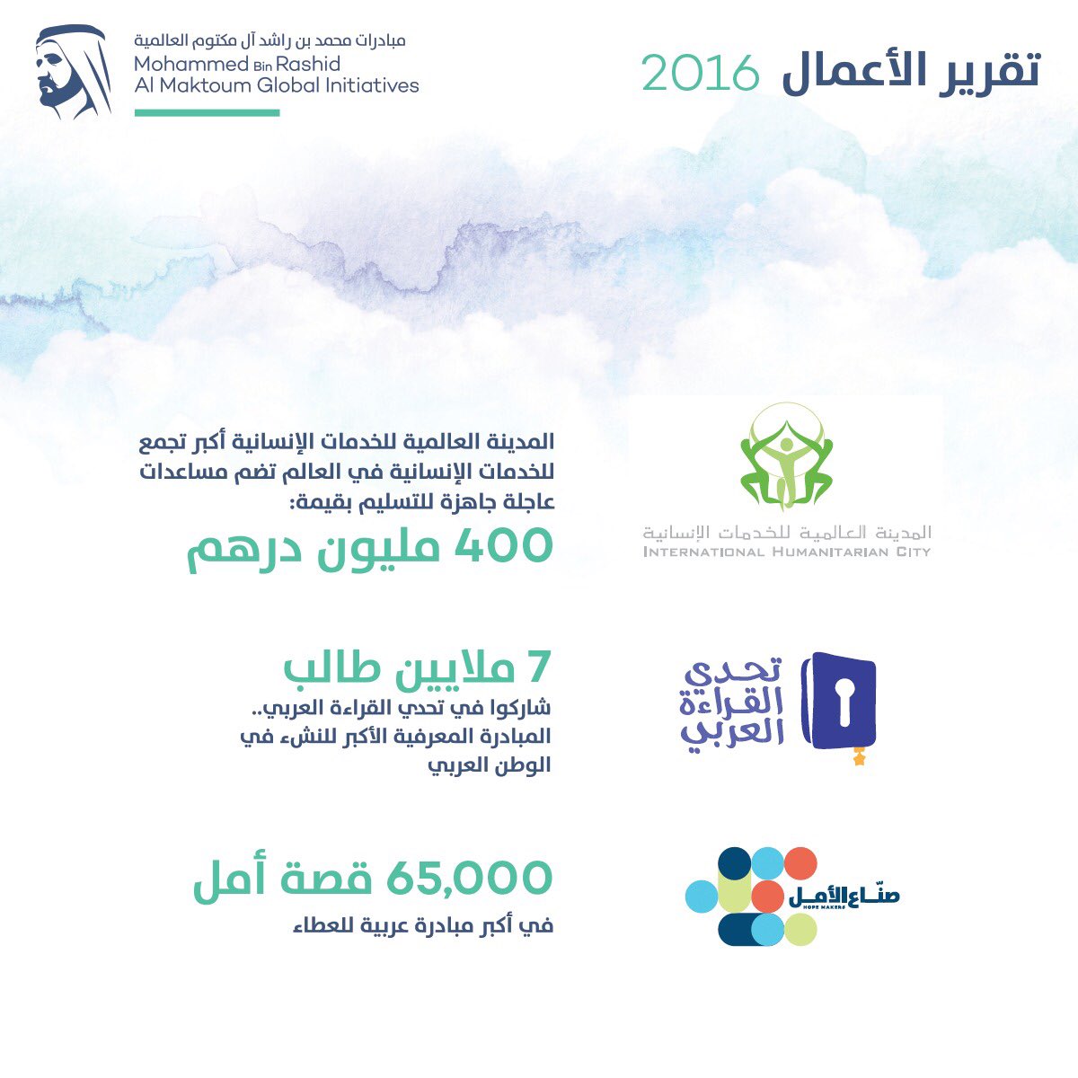 HHShkMohd's tweet photo. مع نهاية رمضان أحببنا أن نعلن هذه الأرقام تشجعينا لغيرنا ودعوة لكل من يستطيع أن يحث تغييرا في وطننا العربي ومنطقتنا https://t.co/0tMqJEklGj