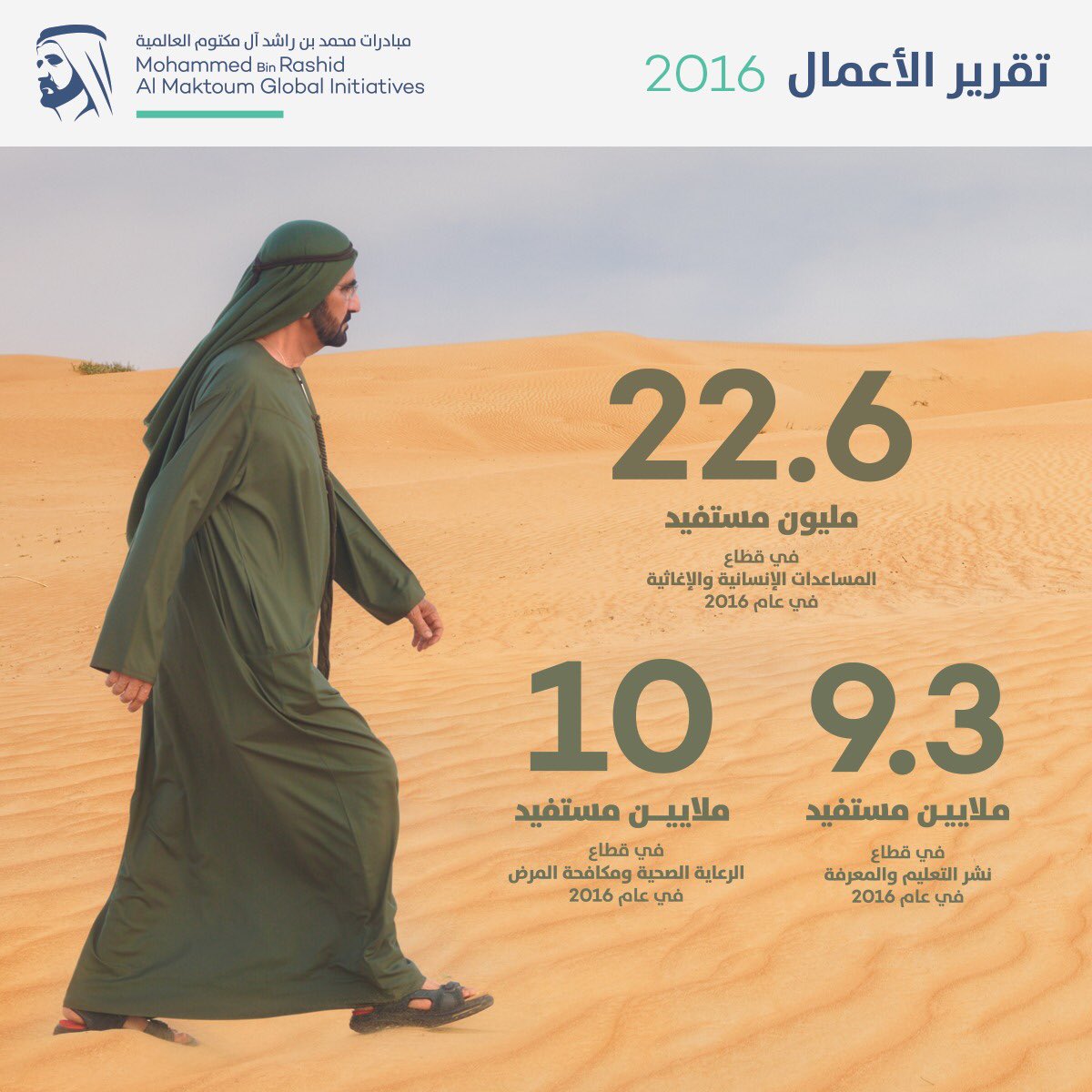 HHShkMohd's tweet photo. مع نهاية رمضان أحببنا أن نعلن هذه الأرقام تشجعينا لغيرنا ودعوة لكل من يستطيع أن يحث تغييرا في وطننا العربي ومنطقتنا https://t.co/0tMqJEklGj