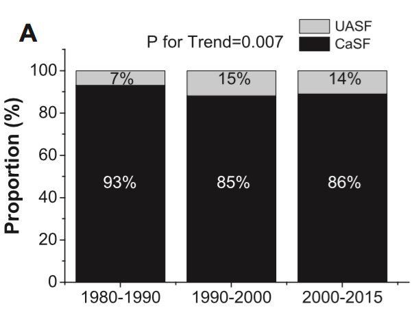 JUrology's tweet photo. Uric acids stones are on the rise! Proportion of pts with UA stones increased sig. from 1980-2015 https://t.co/4MQ0uZe5HA #endourology https://t.co/Q7Qc0wIYii