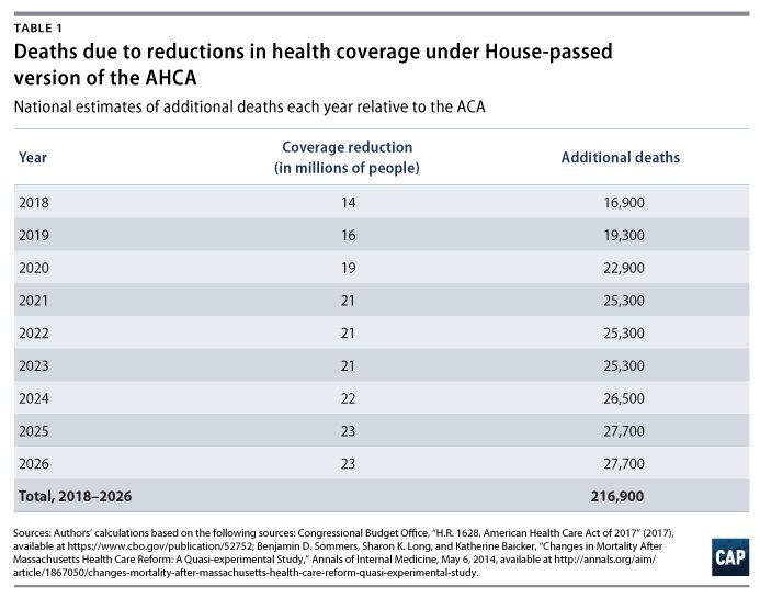 About 217,000 additional deaths estimated over next decade under #AHCA americanprogress.org/issues/healthc…