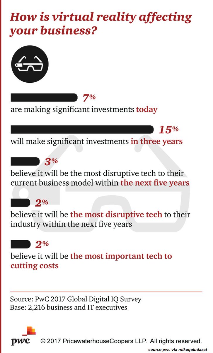 MikeQuindazzi's tweet photo. 15% of companies will be investing in #virtualreality in 3 years. #VR poised to change the #enterprise. https://t.co/LV1Mw1D2l1 https://t.co/C78FxspyVA