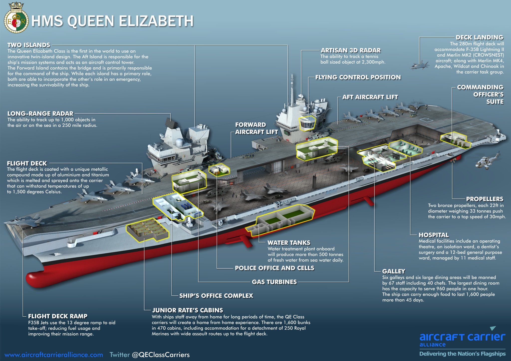 UK Defence Journal on X: Aircraft Carrier Alliance infographic