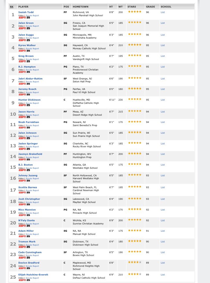 CBS6SportsSean's tweet photo. This is the latest #ESPN25 for 2020 and look who is number #1...#JohnMarshall standout #IsaiahTodd @CBS6 https://t.co/f1NruGpRpJ