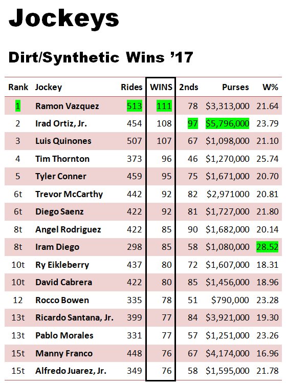 GaryDougherty's tweet photo. JOCKEYS

Ramon Vazquez has won the most Dirt/Synthetic races this year.

The top 15: https://t.co/Qc6rCCb1ox
