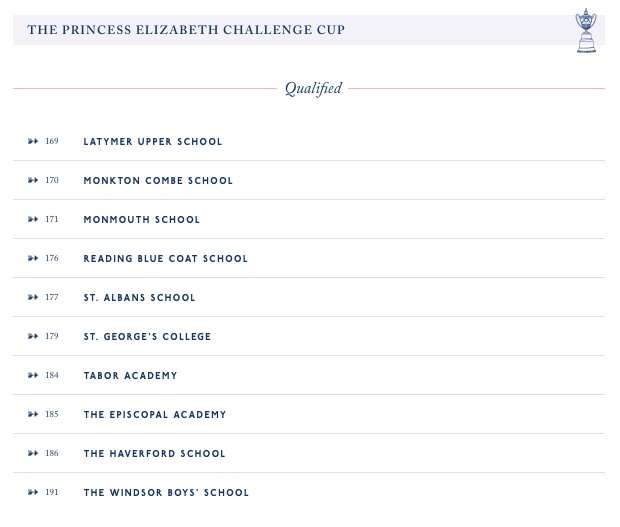 henleyresults's tweet photo. Results of Qualifying for The Princess Elizabeth Challenge Cup https://t.co/0erQsoos40 #HRR17 https://t.co/MSPa1505cx