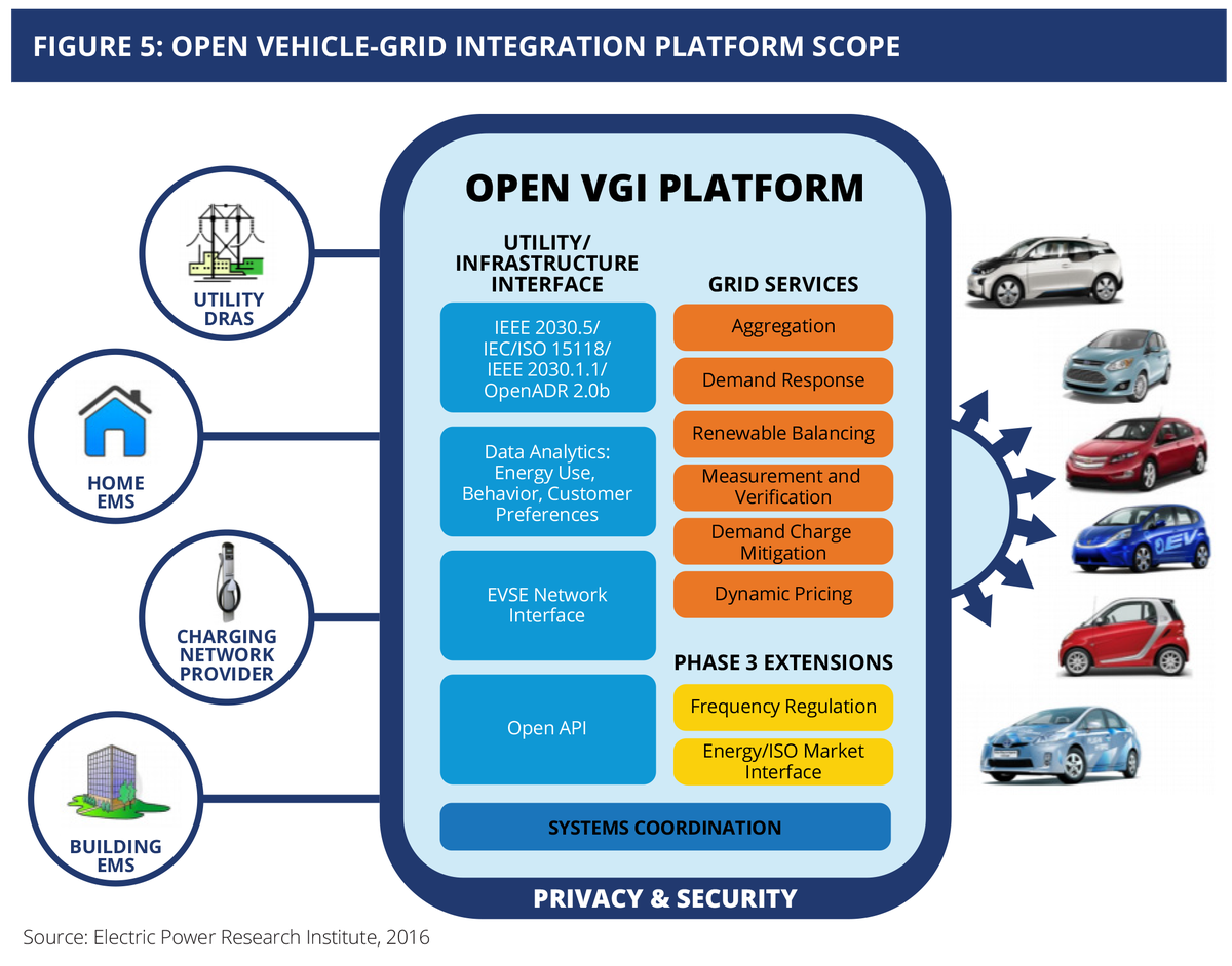 Check out SEPA's latest research on electric vehicles and utility opportunities for managed charging ow.ly/Su2l30ckYii