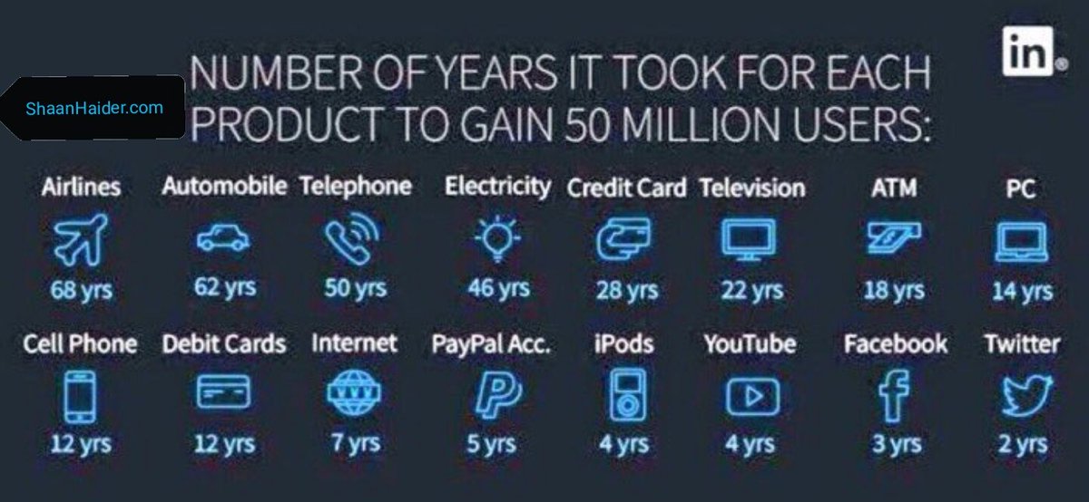 shaanhaider's tweet photo. Number of years it took these products to gain 50 million users.... Twitter still rules #socialmedia #tech https://t.co/FWUte091x1