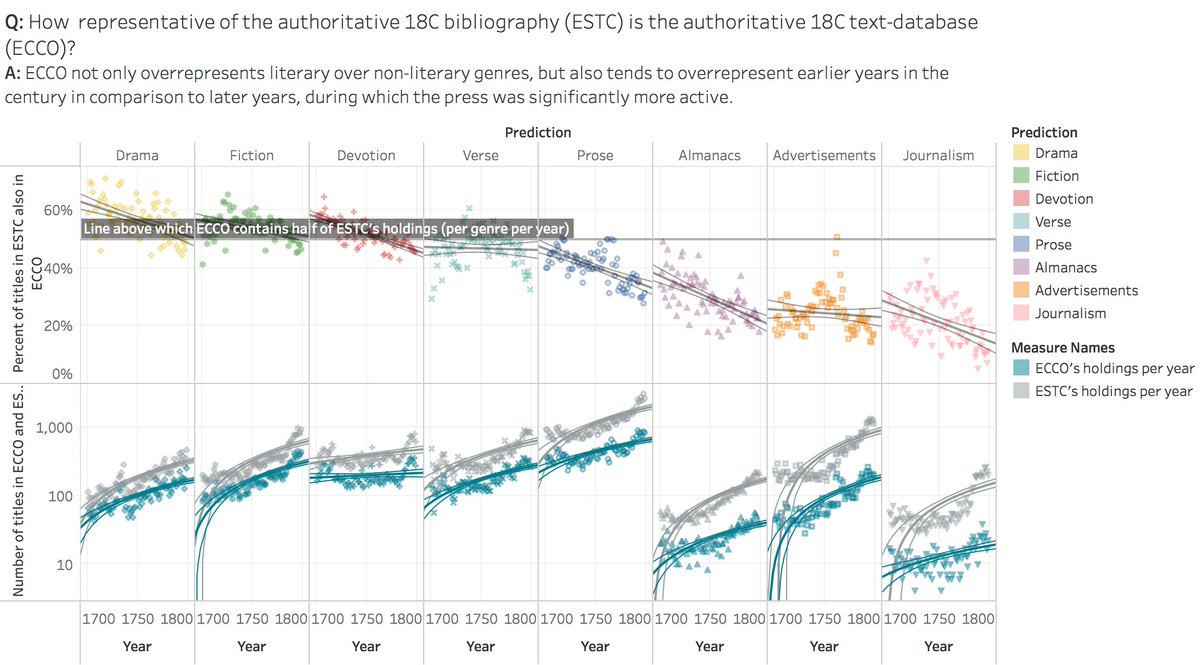 quadrismegistus's tweet photo. How representative of the 18C bibliography is the 18C digital archive? Graphs inspired by @KatherineBode's article and its recent discussion https://t.co/IB20PtXTNx