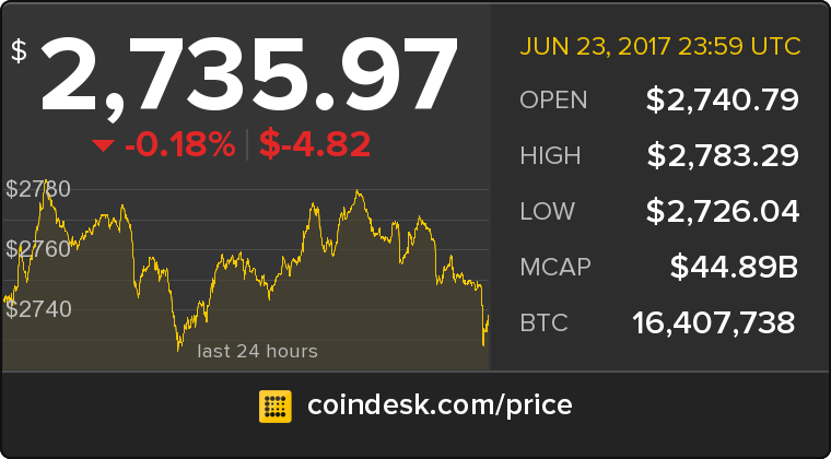 CoinDesk's tweet image. The latest Bitcoin Price Index is 2,735.97 USD coindesk.com/price/