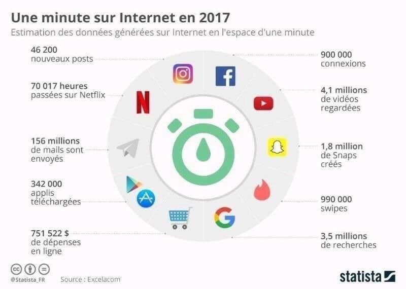 PentagoneCG's tweet photo. Une minute sur Internet en 2017....
#Data #GlobalVillage #SocialMedia https://t.co/1fecUZkRDs