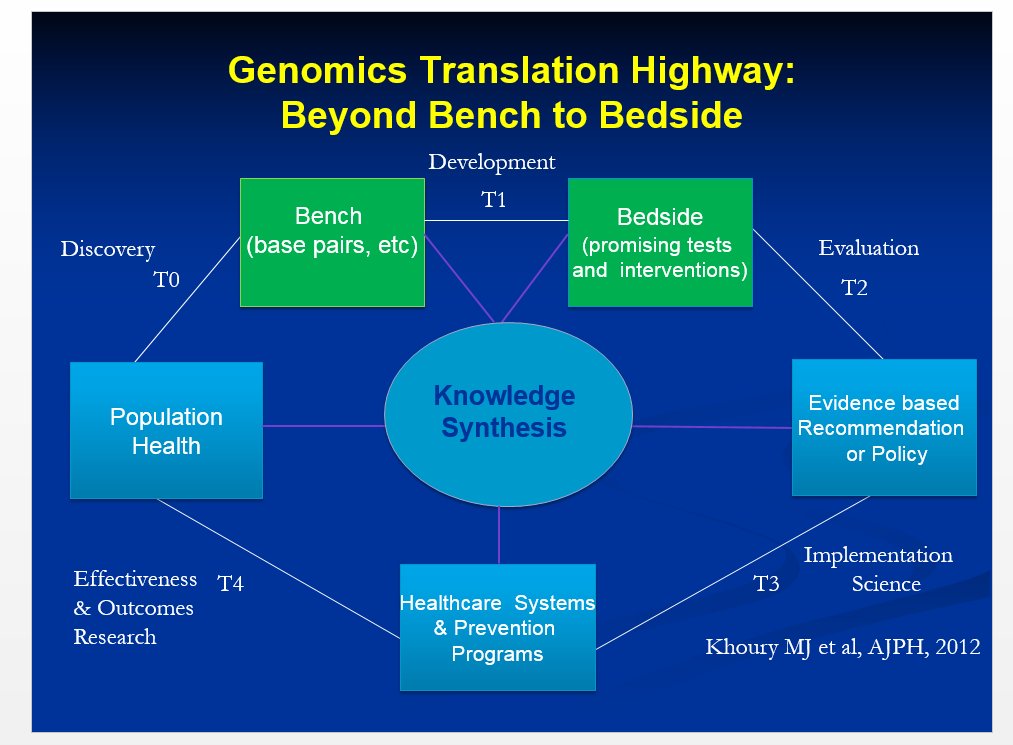 CDC_Genomics's tweet photo. Genomic Translation: “The arrival of genomic medicine to the clinic is only the beginning of the journey.” https://t.co/0W7ymEjsXV #SER50 https://t.co/VeqRBZWYz3
