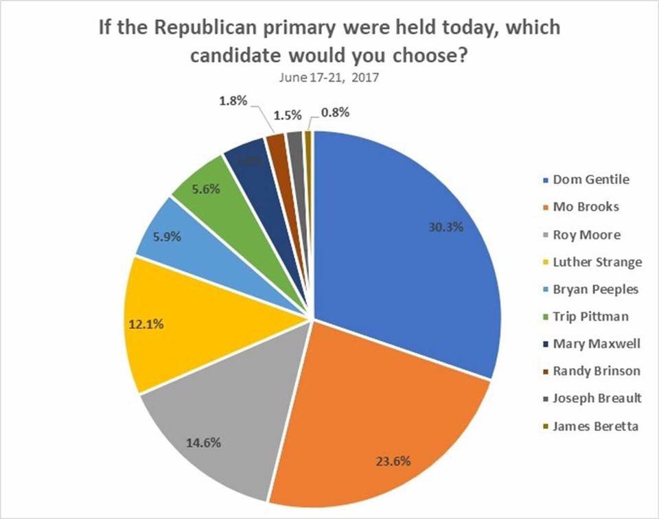 DomForSenate's tweet image. 