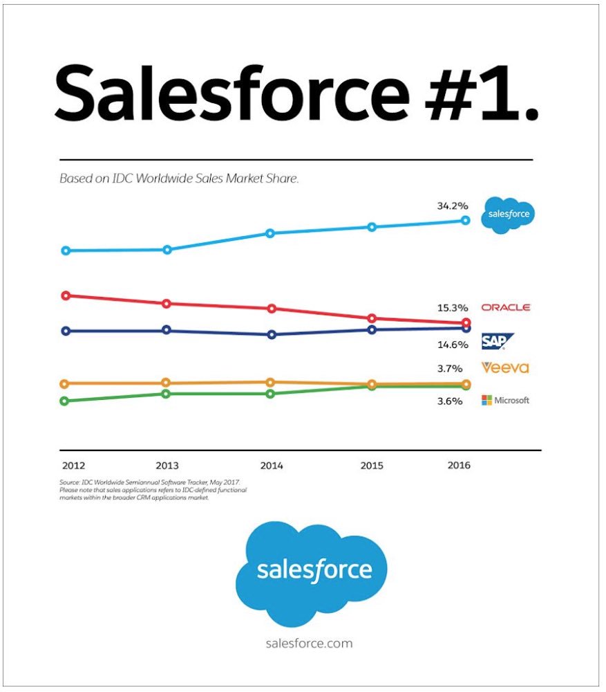 Benioff's tweet image. Salesforce #1.