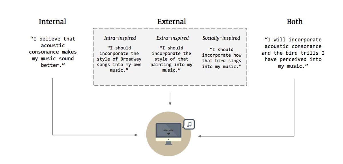 graphific's tweet photo. Narrative-inspired Generation of Ambient Music https://t.co/bFnfMdph2M #iccc17 https://t.co/1dhKaDLmoy