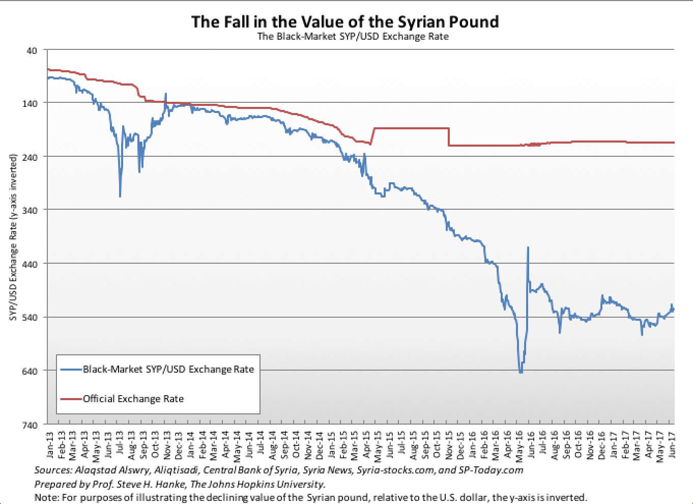 Steve Hanke The Fog Of War Becomes Thicker In Syria But Pound Remains Stable Assad In Control