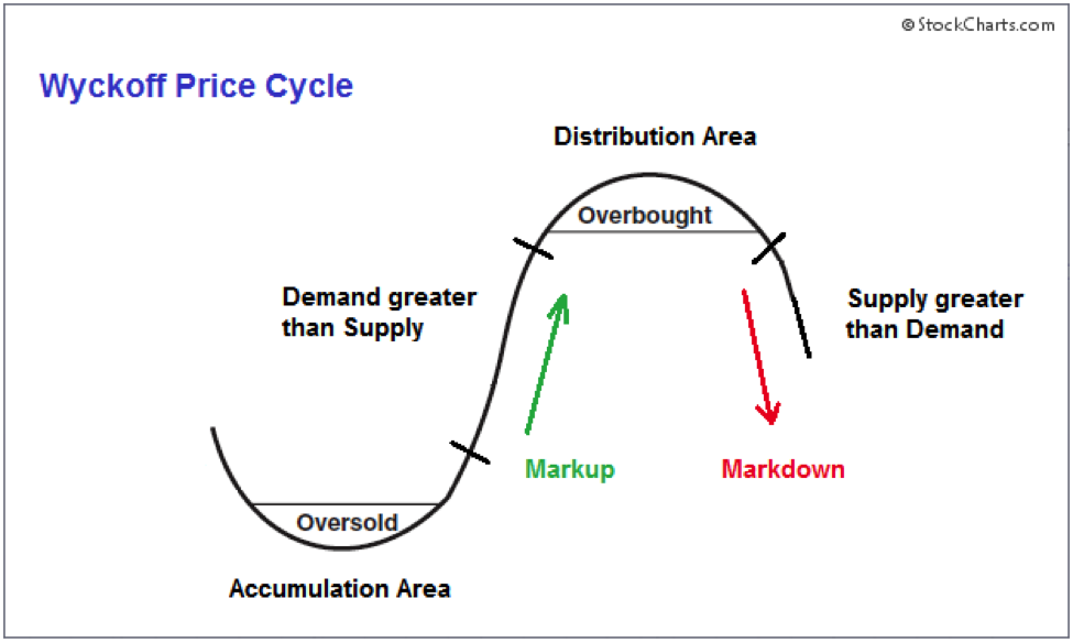 Alxs_Team's tweet photo. $ES $SPY Supply and Demand Cycle in the Market $STUDY https://t.co/4FeYChuMqc
