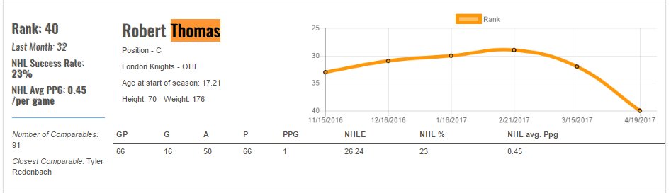 HockeyProjProj's tweet photo. @StLouisBlues Here's Tohmas's Draft Profile by Cohorts. https://t.co/J9wOWI9ryu