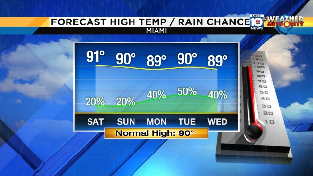 The first weekend of Summer 2017 will be seasonably hot with a 20% rain chance.  By Monday, the rain chance rises. https://t.co/kp6Vy9OpBb