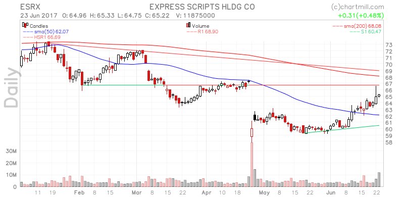 ChartMill's tweet image. Read our daily analysis on $ESRX at stockcharts.chartmill.com/u/B1LUpYHsm- #cheatsheet #wp_Dev