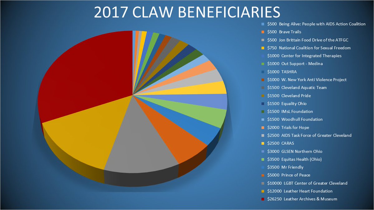 clawcorp's tweet photo. CLAW has donated $84,000 to charities this year.  A 20% increase!  This is not possible with your support.  Thank you! #CLAW2017 https://t.co/to5pWkJkuV