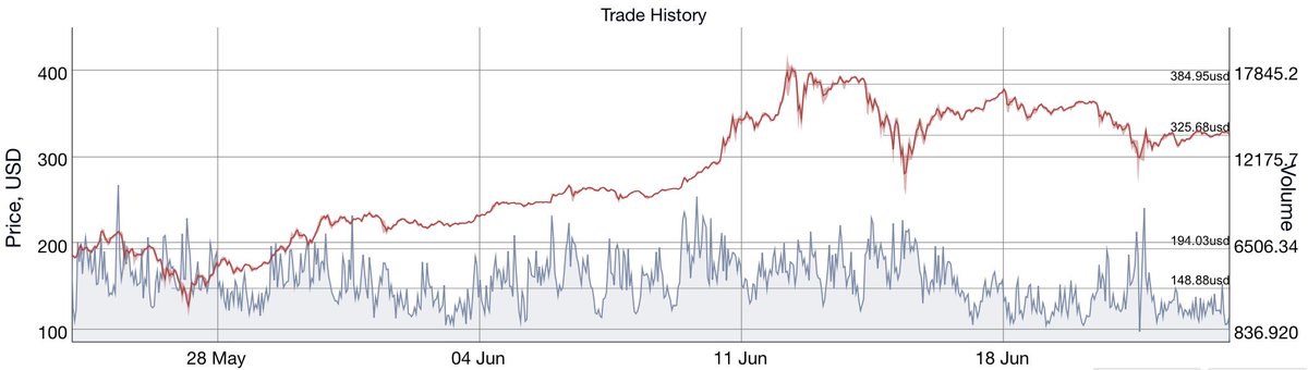 SolidusMax's tweet photo. @TonyNashOnAsia They offered money back after seeing volume get vaporized.
GDAX ETH/USD #Fraudax https://t.co/ZaPDqNzbFL