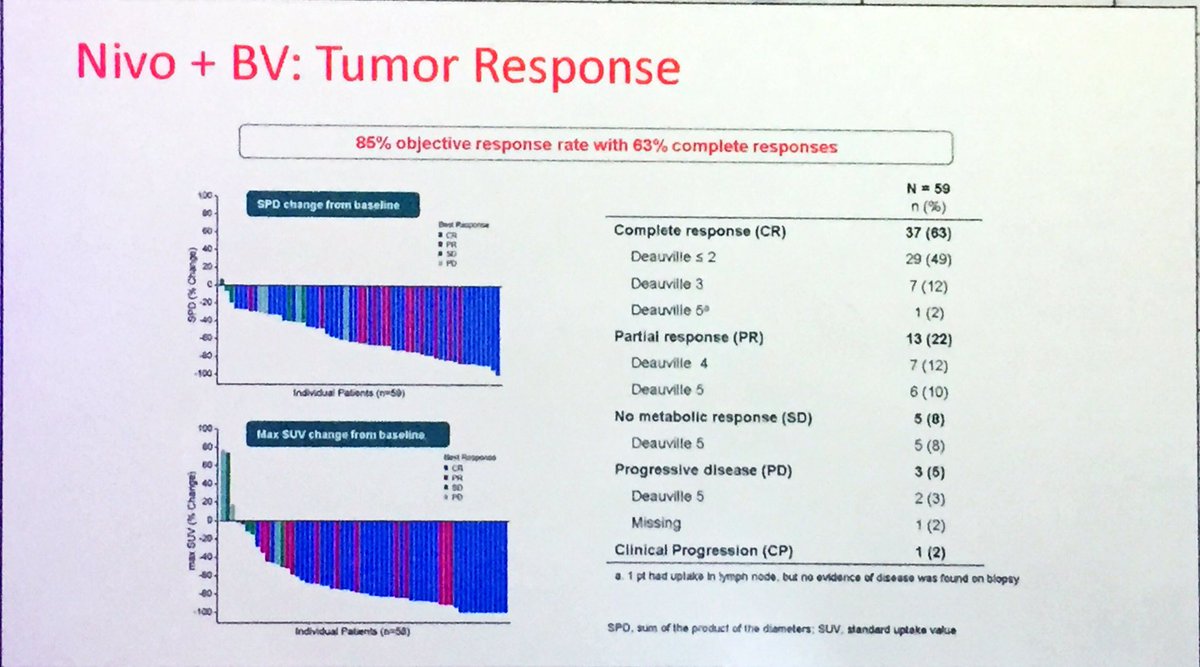 Raul Cordoba Md Phd Ar Twitter Impressive Cr Rate With Combo Brentuximab Plus Nivolumab In R R Hodgkin Lymphoma Eha22