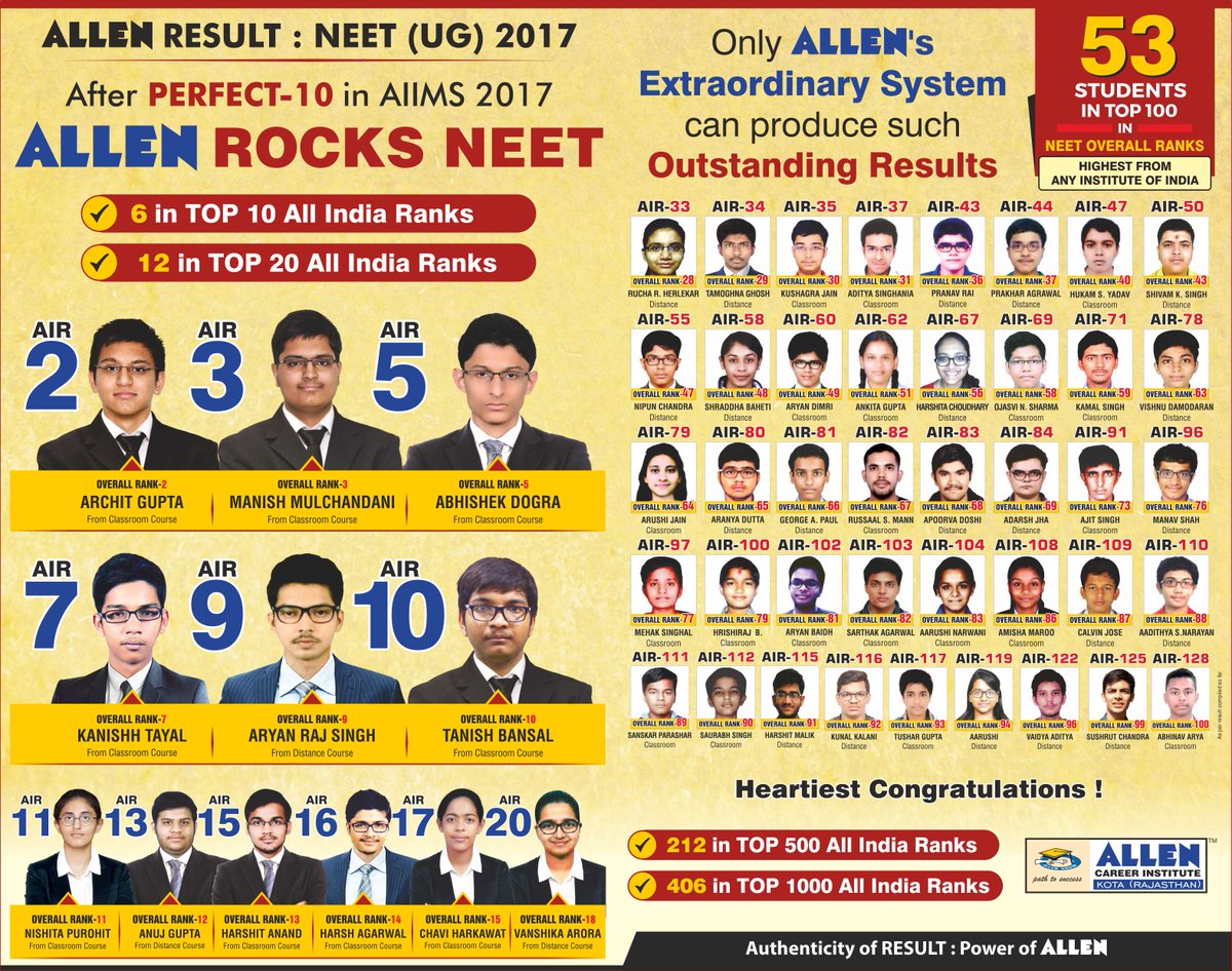 RMsirOfficial's tweet photo. ✌After #Perfect10 in #AIIMS2017 👉#ALLENRocksNEET
★6 in Top 10 AIR ★12 in Top 20 ★53 in Top 100 in #NEET overall Ranks ✌#Highest #NEET2017 https://t.co/N8MXFOH24T