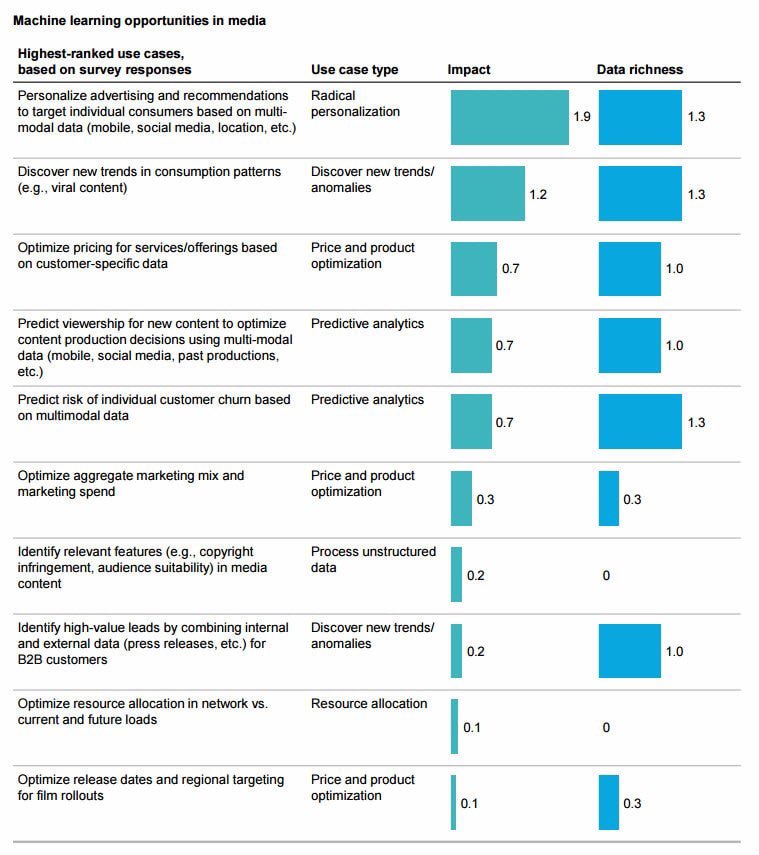 ImMBM's tweet photo. #MachineLearning is revolutionising business - 30 #ML &amp; #AI #innovation ideas from @McKinsey_MGI for #banking #retail &amp; #media @DeepLearn007 https://t.co/h9V5TbUs8S