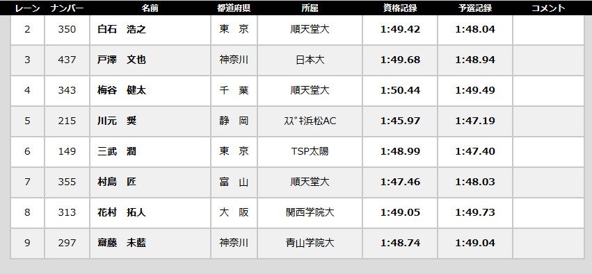 日本陸上競技連盟 日本選手権 19 男子800m決勝 13年から4連勝中の川元奨選手 スズキ浜松ac が勝って v5 となれば この種目連勝回数で石井隆士さん 74 78年 と並びトップタイになります T Co Csregvws1h 陸上 ナンバーワン 日本陸上競技連盟 日本選手権 19 男子800m決勝 13年から4連勝中の川元奨選手 スズキ浜松ac が勝って v5 となれば この種目連勝回数で石井隆士さん 74 78年 と並びトップタイになります T Co Csregvws1h 陸上 ナンバーワン