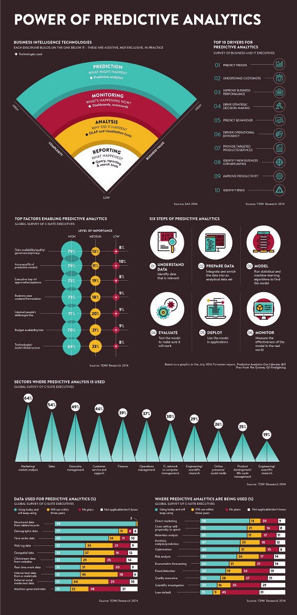 Ronald_vanLoon's tweet photo. Business: The Power of Predictive Analytics [Infographic]  | #BigData #PredictiveAnalytics #RT https://t.co/nLhNwK9xWV https://t.co/8To3MMjPvI