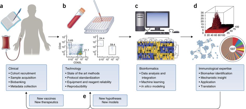 mmw_lmw's tweet image. Understanding #HumanImmunity at the Systems level: Tools of the Trade | Review by MarkDavis @Stanford @NatImmunol buff.ly/2tYnnO1