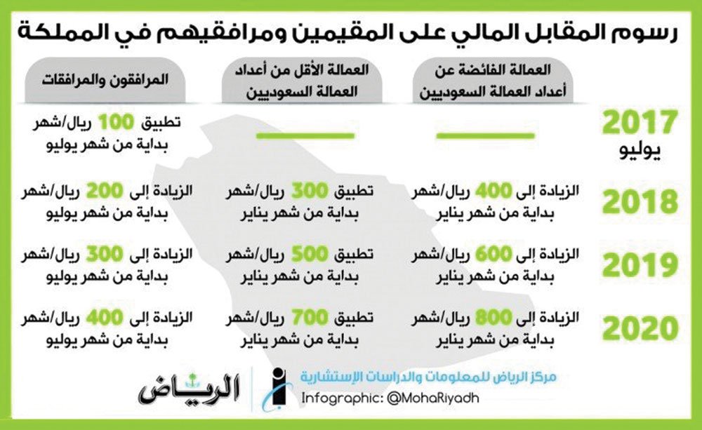 جريدة الرياض On Twitter الرياض تكشف عن تفاصيل رسوم العمالة