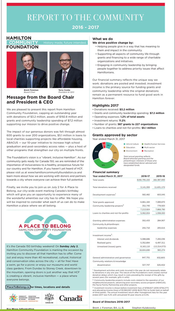 Check out our Report to Community in today's <a href="/TheSpec/">Hamilton Spectator</a>. So proud of the work we do <a href="/HamCommFdn/">Hamilton Community Foundation</a> @GDatHCF @CommFdnsCanada. #HamOnt