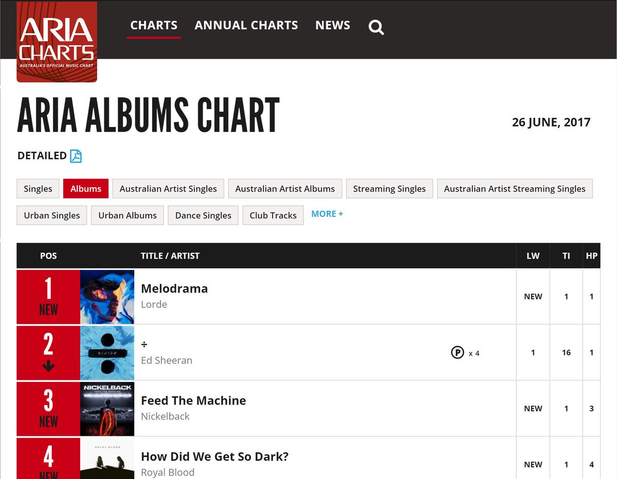 2017 Music Charts Australia