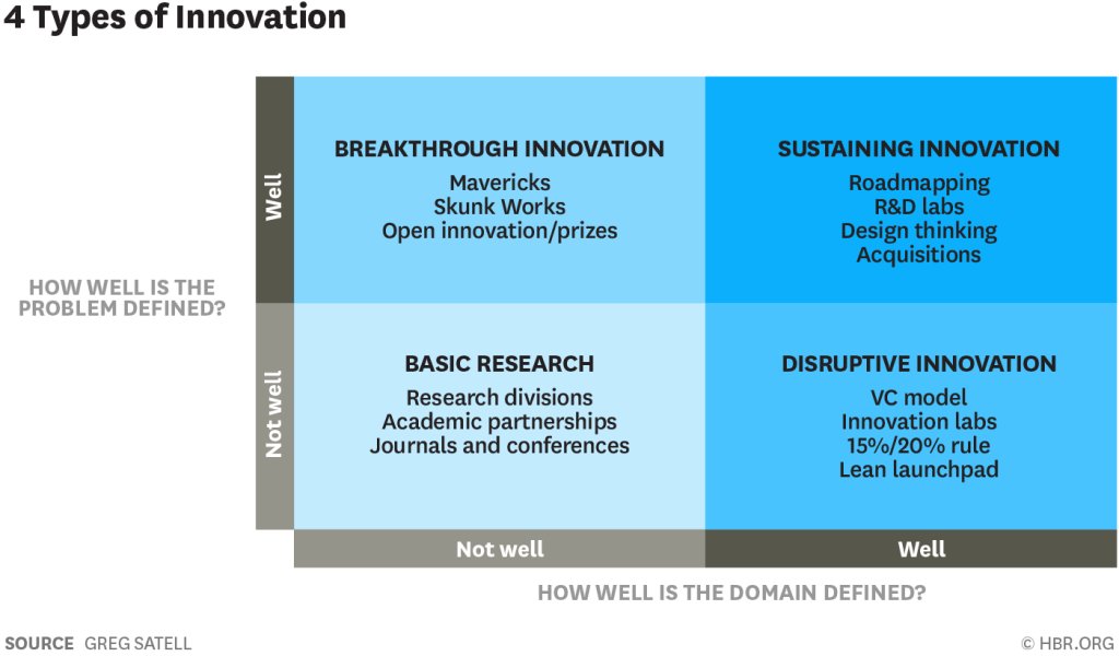 leanfurther's tweet photo. The 4 Types of Innovation and the Problems They Solve https://t.co/l062kH4xyd #LegalTech https://t.co/PjgX2WbeJA