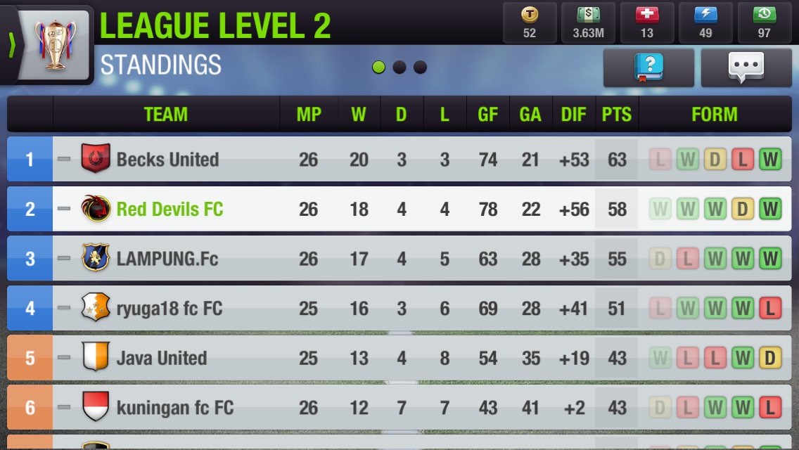RedDevilsFC1's tweet photo. We've finished 2nd this year and we scored the most goals in the league ⚽️⚽️⚽️🥅 https://t.co/ovtD6Iyyn7