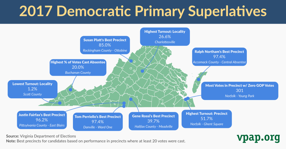 vpapupdates's tweet photo. At 1.2%, #ScottCountyVa had the lowest turnout of any locality in the #VaDemocrats #VaPrimary | More at https://t.co/F0ztMuAL2J https://t.co/5nsoNzB2lz