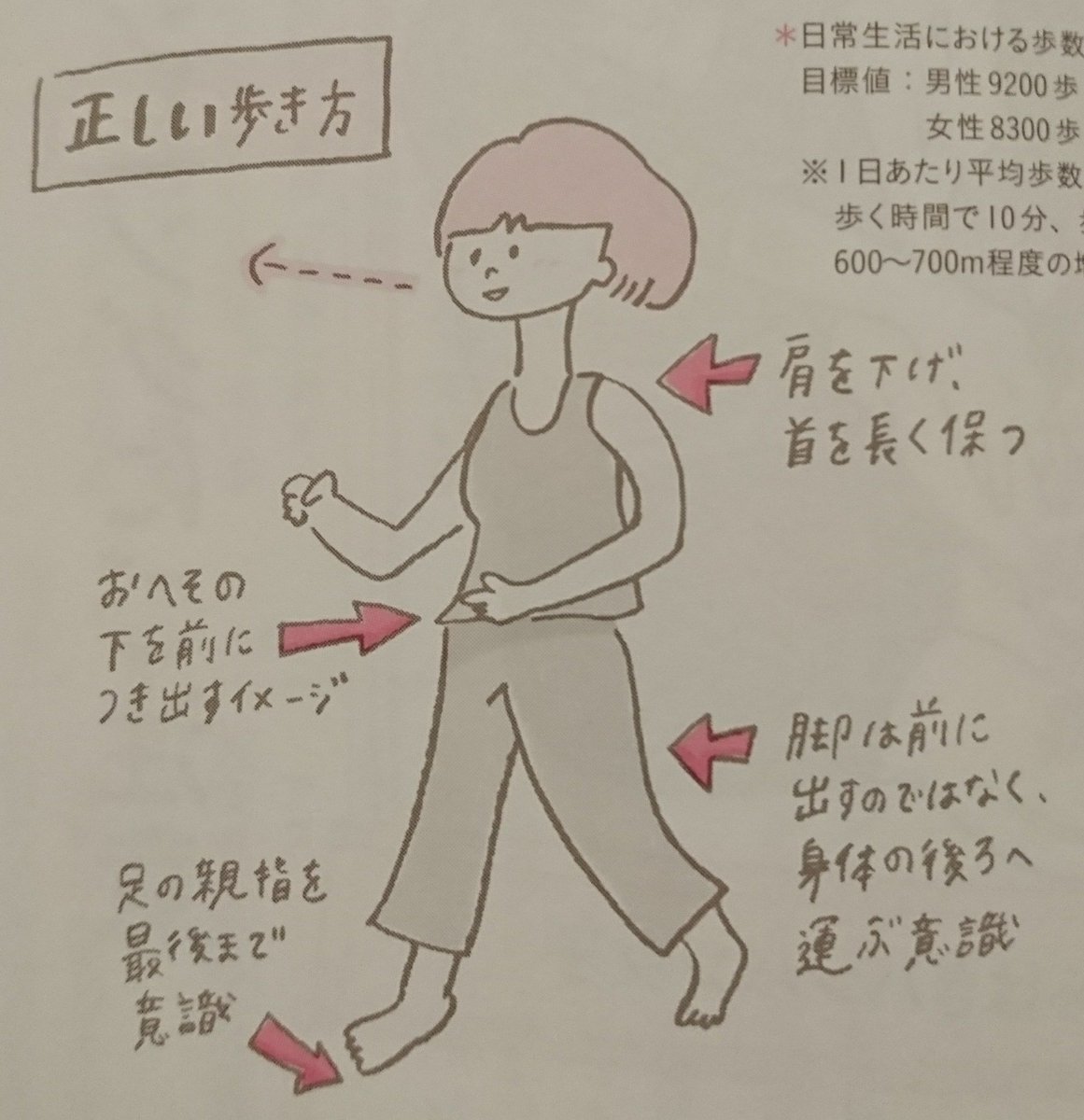 Kurupin Auf Twitter コリ改善196 スタイルアップにつながる 正しい歩き方 T Co 6vqftbnh94 骨盤 調整を2回する中で へその下に前に出して歩く理由は 骨盤を前傾させないため と身体で理解する 呼吸が深くなり 胃腸の圧迫が減り 自分の姿勢に足りなかっ