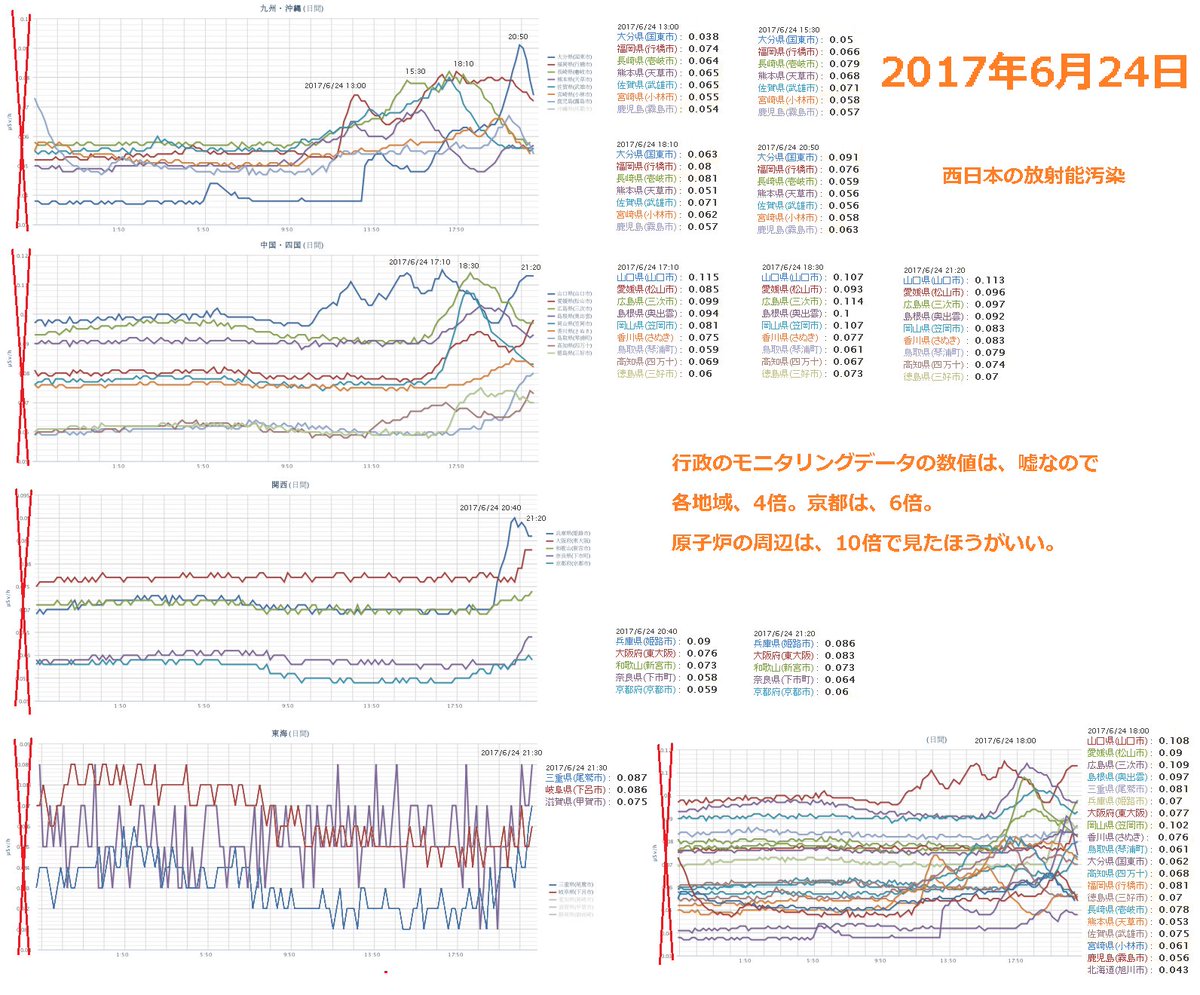 N0NUKES's tweet photo. 特別番組【#おばんです放射能】
そういう企画やれ！@nhk_seikatsu
2017年6月24日、午後から
西日本の放射線量が異常に上昇中！
行政のモニタリングデータは嘘です！
各地の汚染のピーク時、画像を参考に計算してください。
https://t.co/PCfTycZaIu https://t.co/A3nJj7OtoO