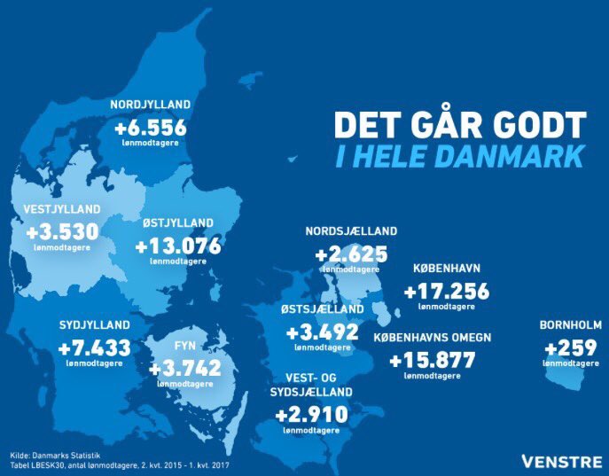 Kristian_Jensen's tweet photo. Dejligt at fremgangen sker i hele Danmark. Regeringen politik om vækst og udvikling giver resultater 👍#dkpol https://t.co/9FUgEYzpzI