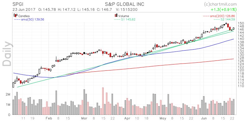 ChartMill's tweet image. Read our daily analysis on $SPGI at stockcharts.chartmill.com/u/rylkJ4-hmW #iOS82 #IndieDev