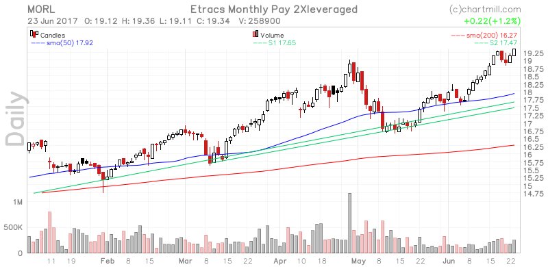 ChartMill's tweet image. Read our daily analysis on $MORL at stockcharts.chartmill.com/u/BJ8ykVb2XW #iOS82 #IndieDev